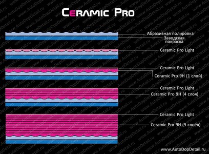 Нанокерамическое покрытие Ceramic Pro